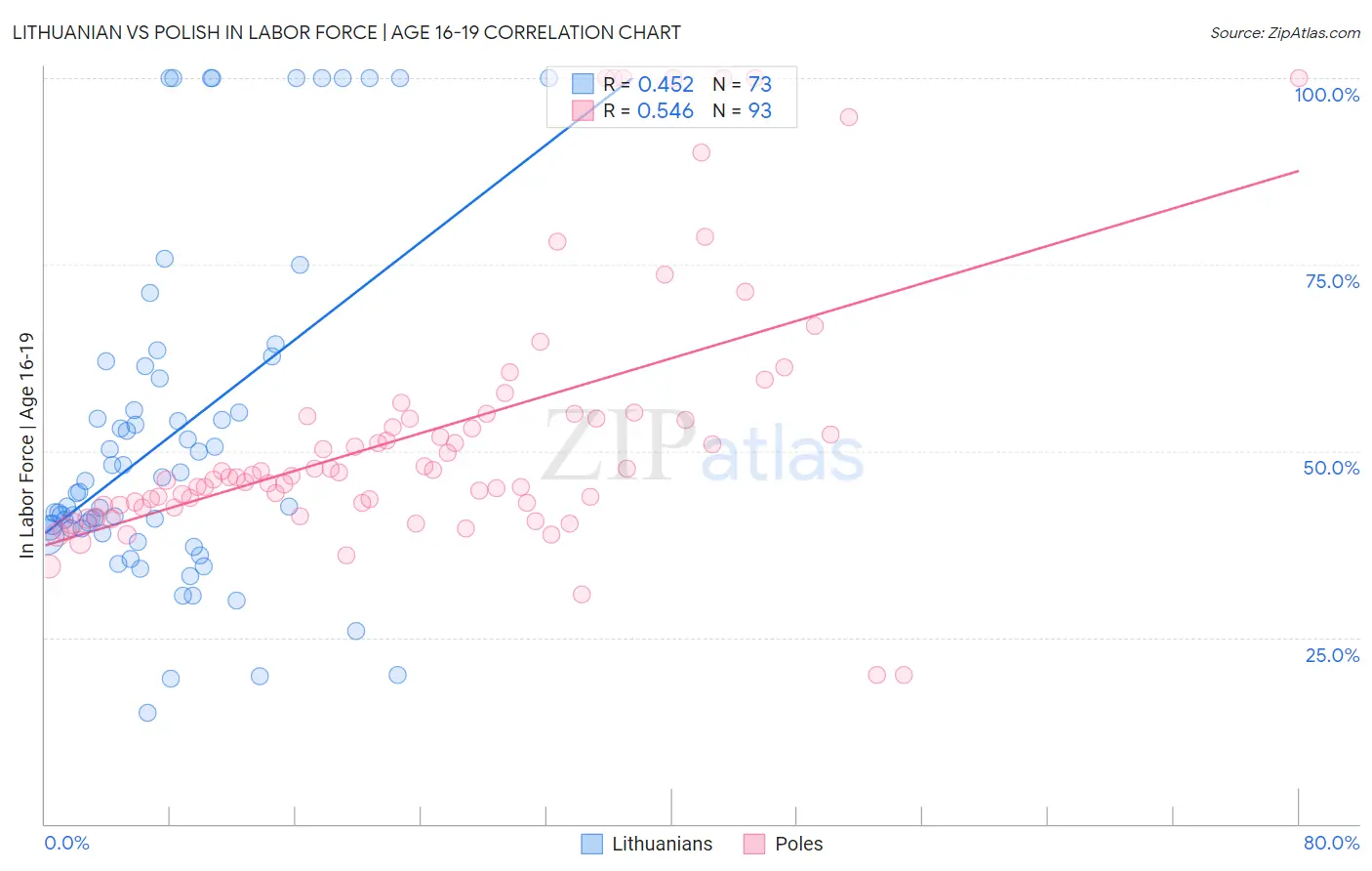 Lithuanian vs Polish In Labor Force | Age 16-19