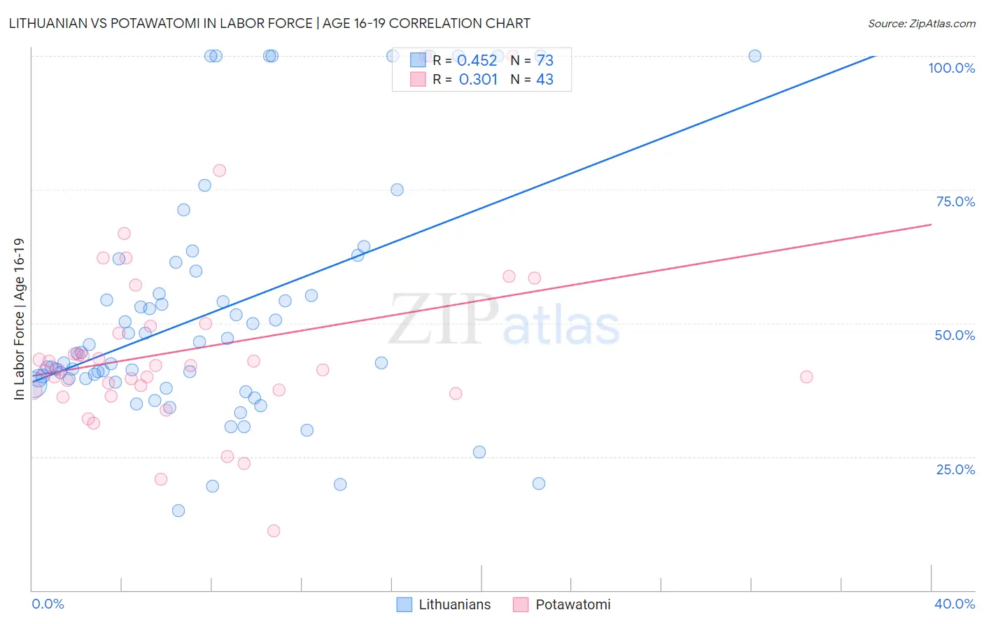 Lithuanian vs Potawatomi In Labor Force | Age 16-19