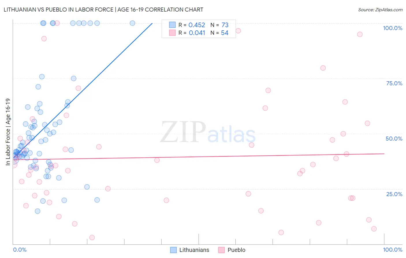 Lithuanian vs Pueblo In Labor Force | Age 16-19