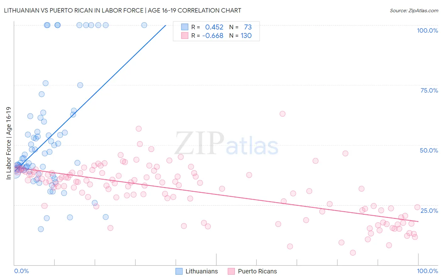Lithuanian vs Puerto Rican In Labor Force | Age 16-19