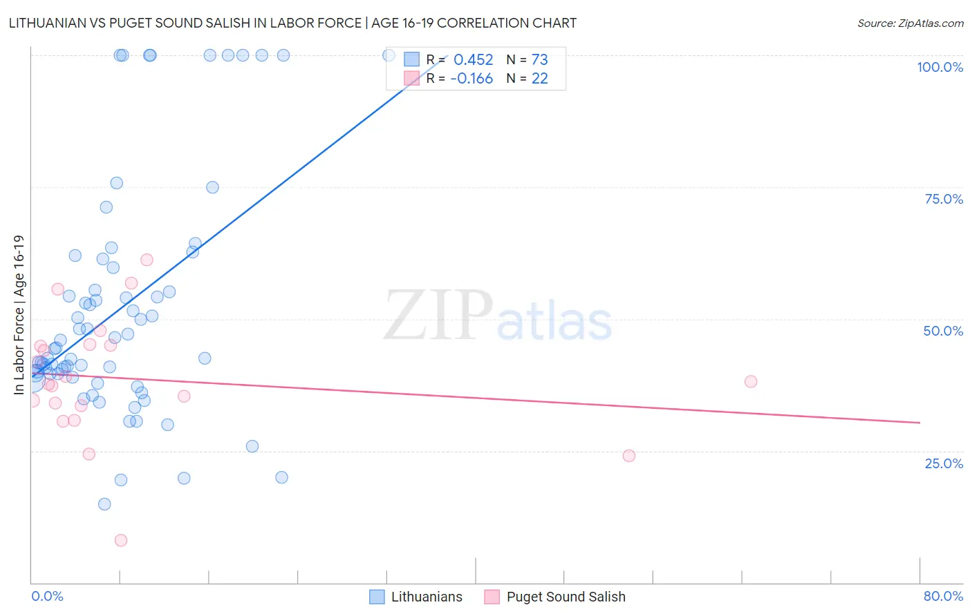 Lithuanian vs Puget Sound Salish In Labor Force | Age 16-19