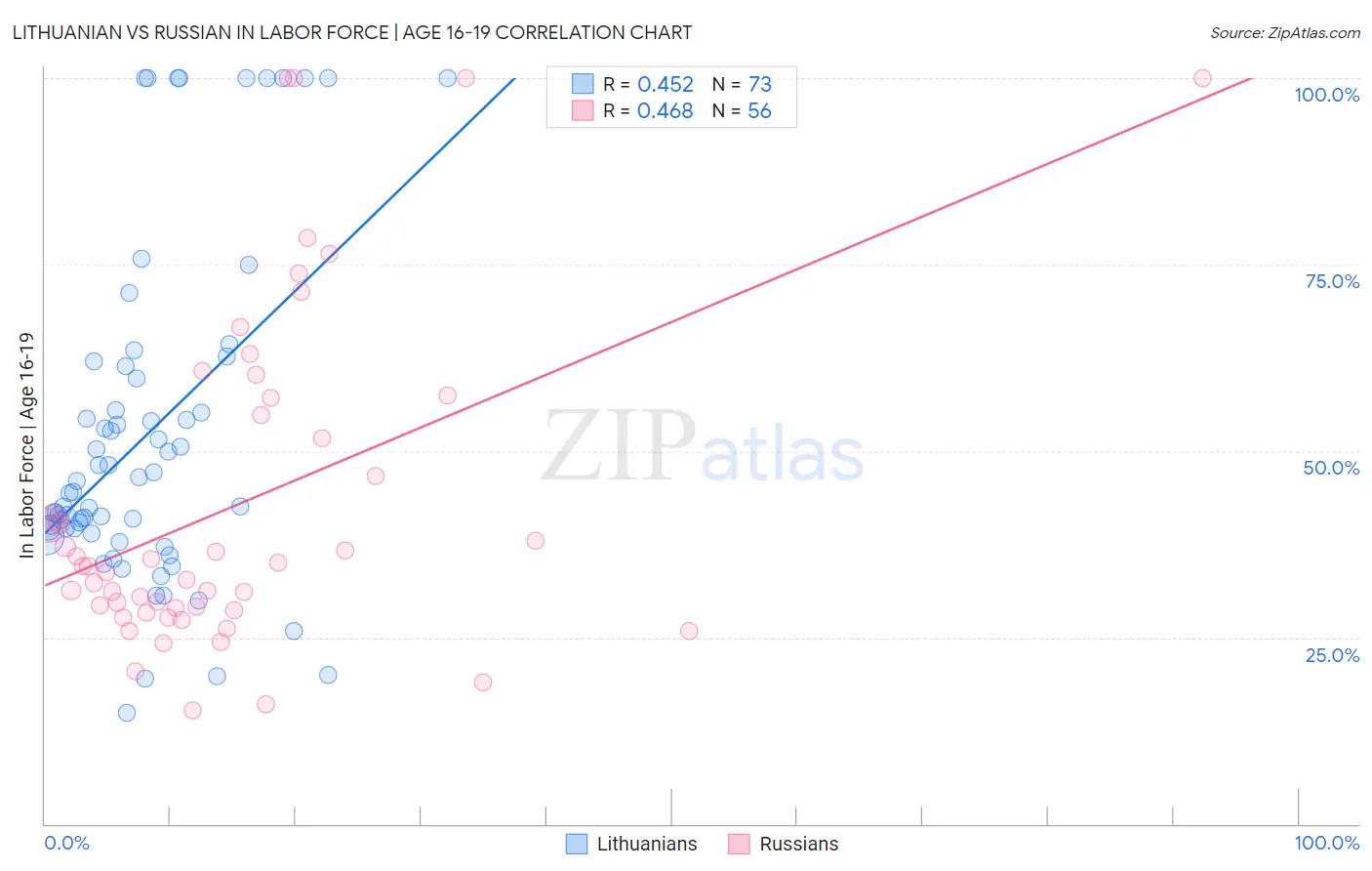 Lithuanian vs Russian In Labor Force | Age 16-19