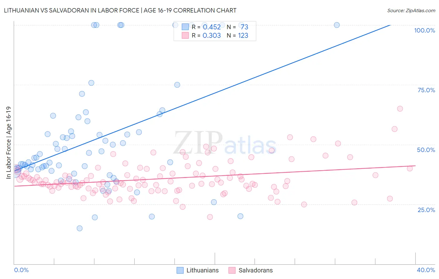 Lithuanian vs Salvadoran In Labor Force | Age 16-19