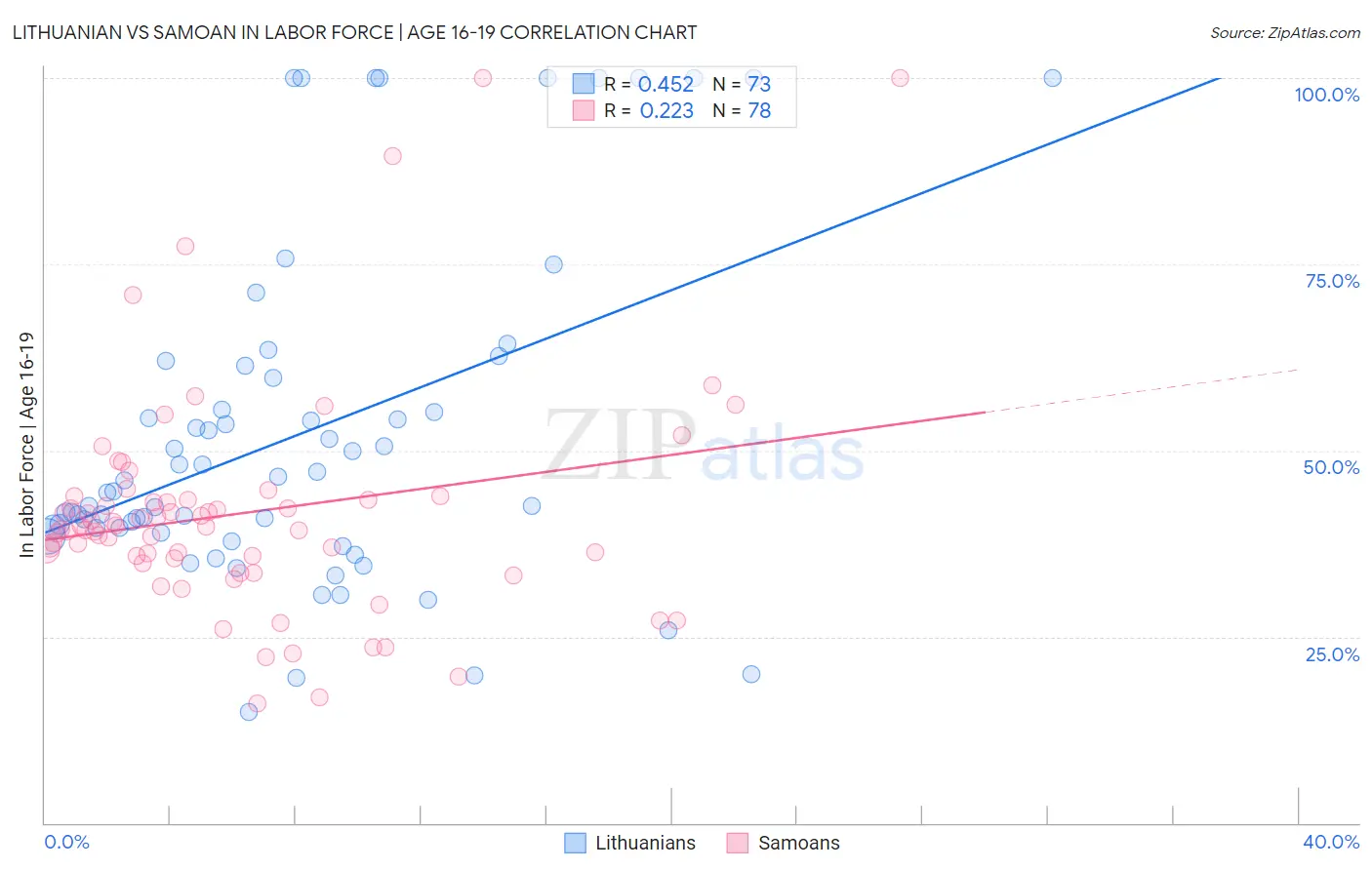 Lithuanian vs Samoan In Labor Force | Age 16-19