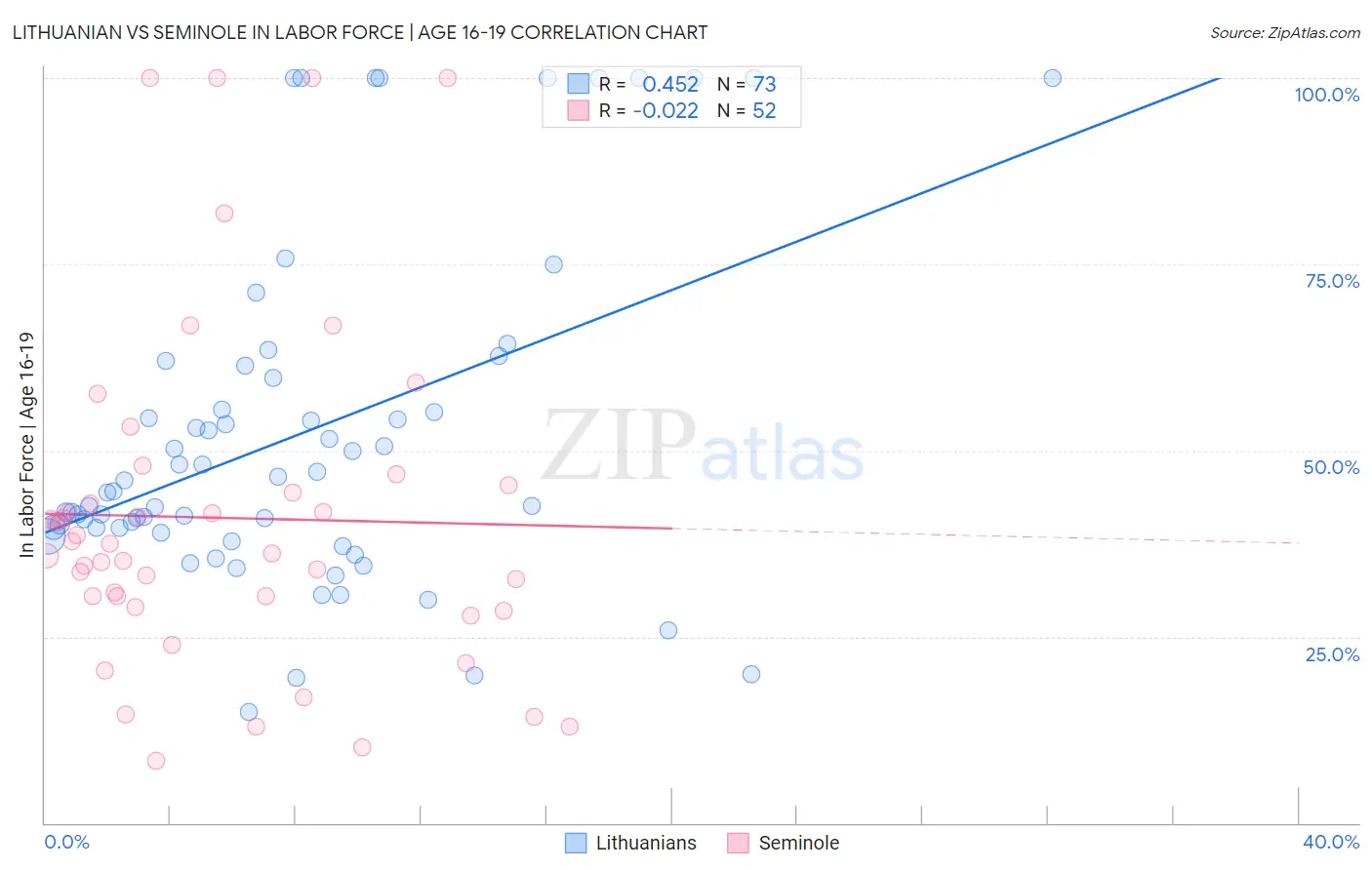 Lithuanian vs Seminole In Labor Force | Age 16-19