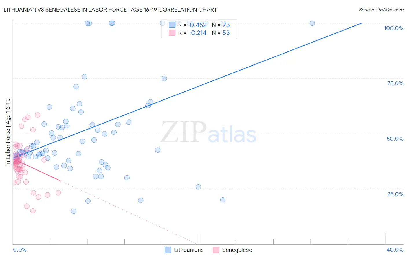 Lithuanian vs Senegalese In Labor Force | Age 16-19