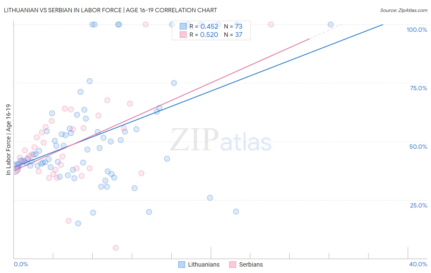 Lithuanian vs Serbian In Labor Force | Age 16-19