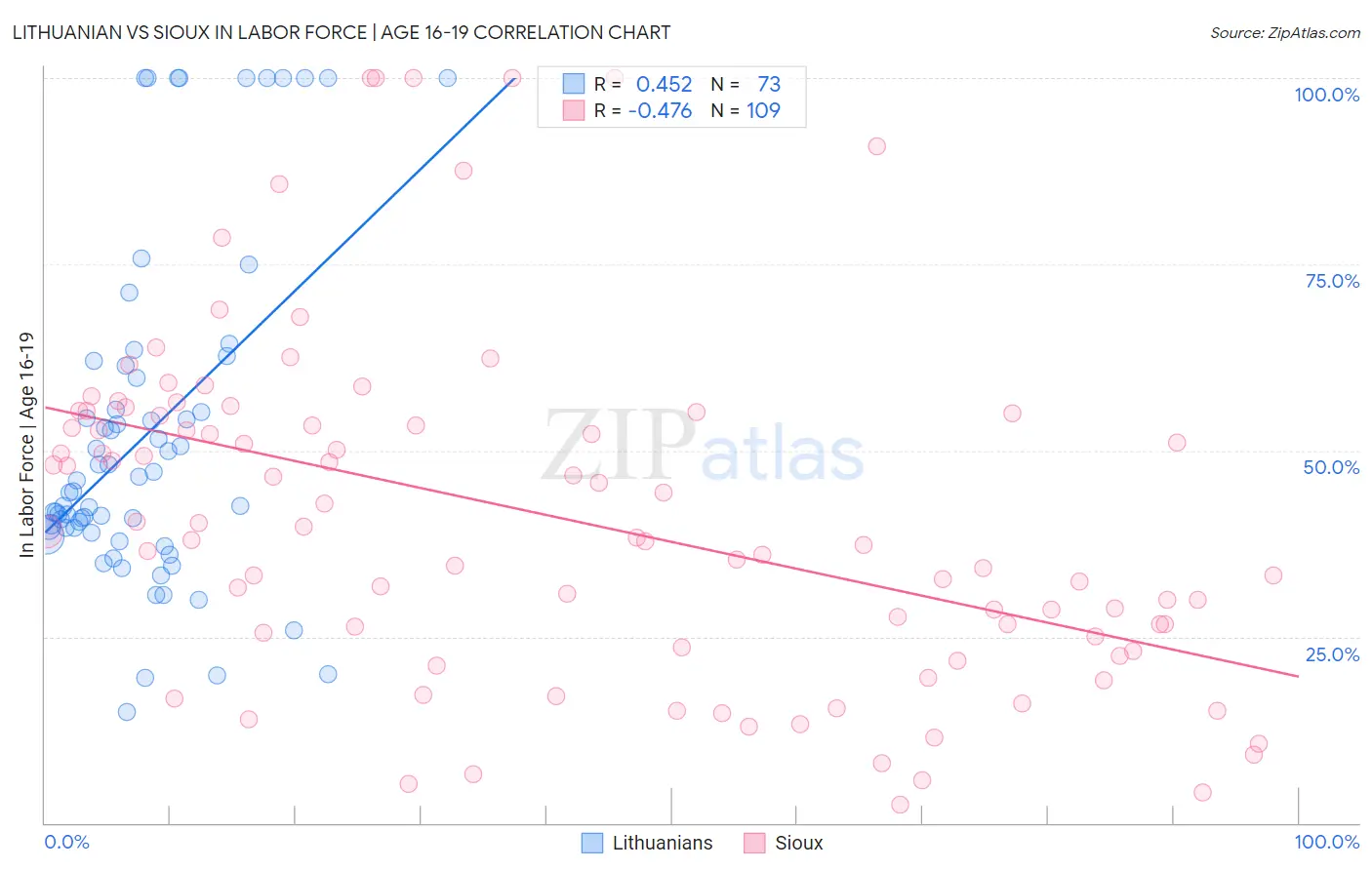 Lithuanian vs Sioux In Labor Force | Age 16-19