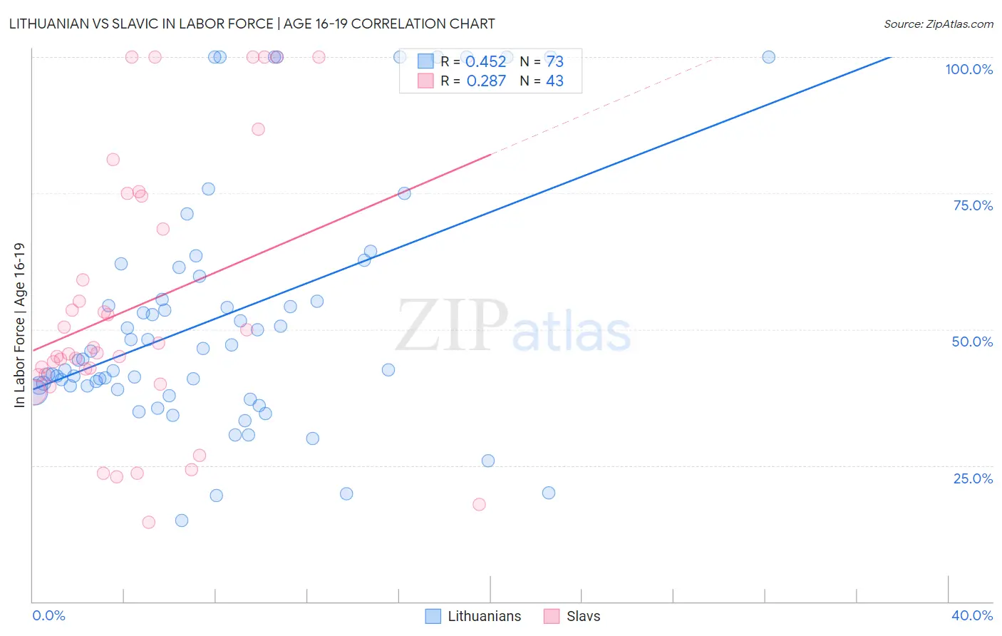 Lithuanian vs Slavic In Labor Force | Age 16-19