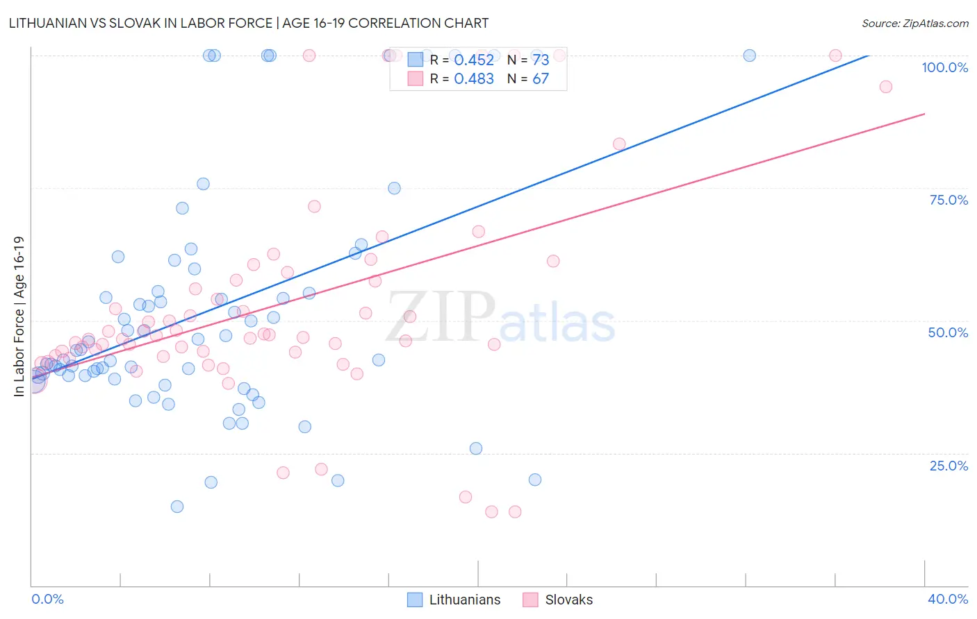 Lithuanian vs Slovak In Labor Force | Age 16-19