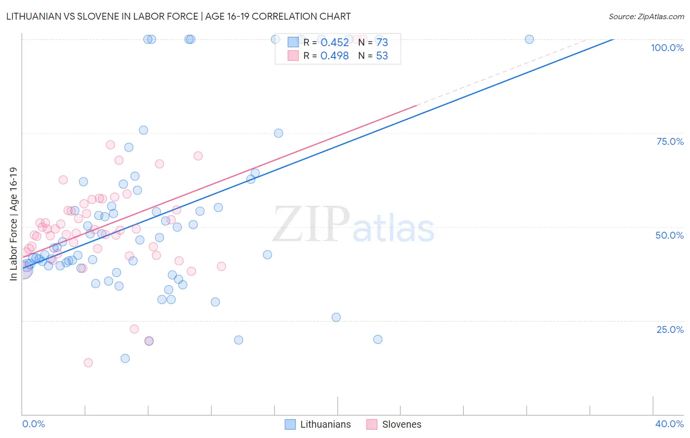 Lithuanian vs Slovene In Labor Force | Age 16-19