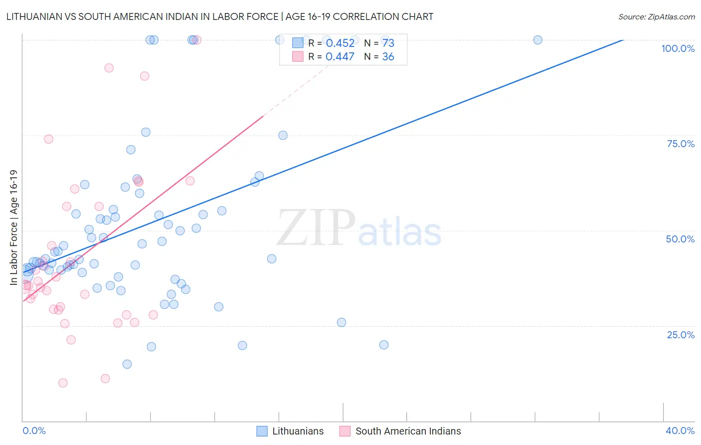 Lithuanian vs South American Indian In Labor Force | Age 16-19