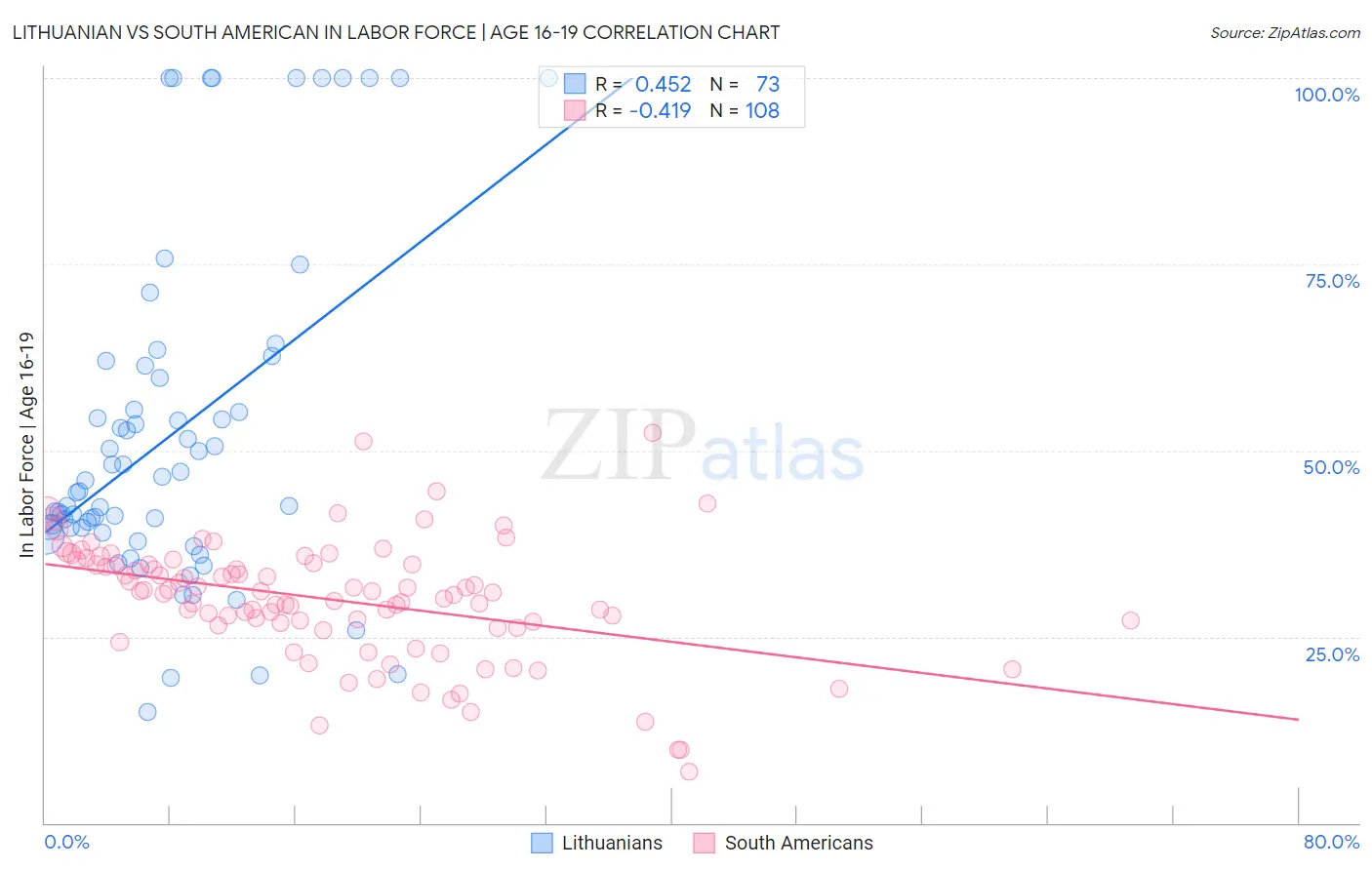 Lithuanian vs South American In Labor Force | Age 16-19