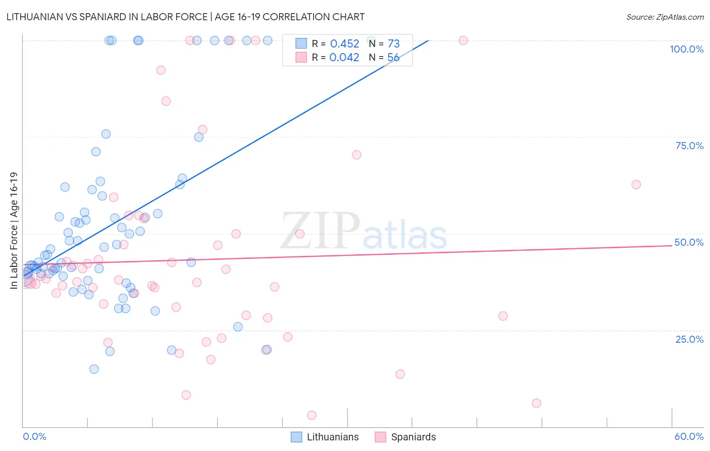 Lithuanian vs Spaniard In Labor Force | Age 16-19