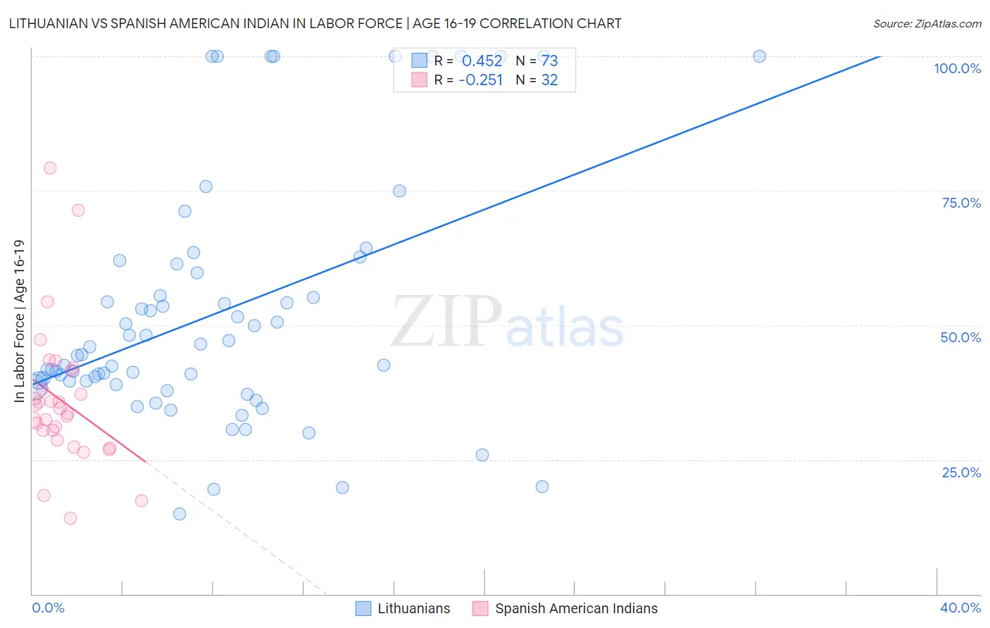 Lithuanian vs Spanish American Indian In Labor Force | Age 16-19