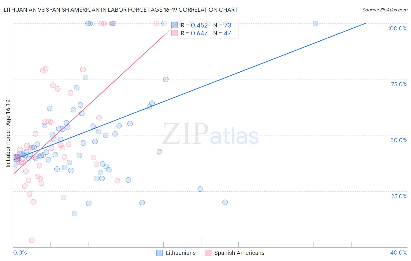 Lithuanian vs Spanish American In Labor Force | Age 16-19