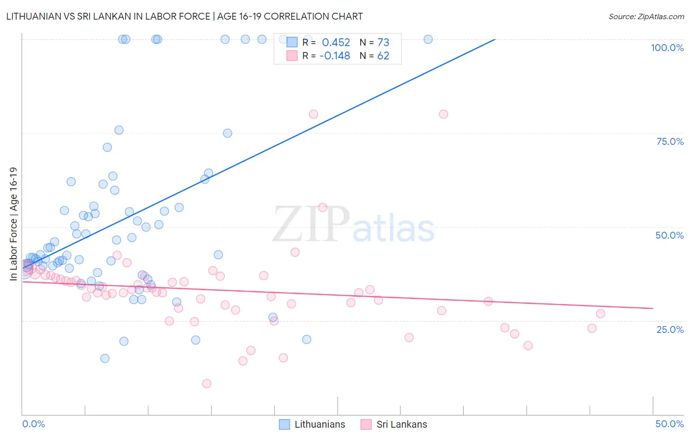 Lithuanian vs Sri Lankan In Labor Force | Age 16-19