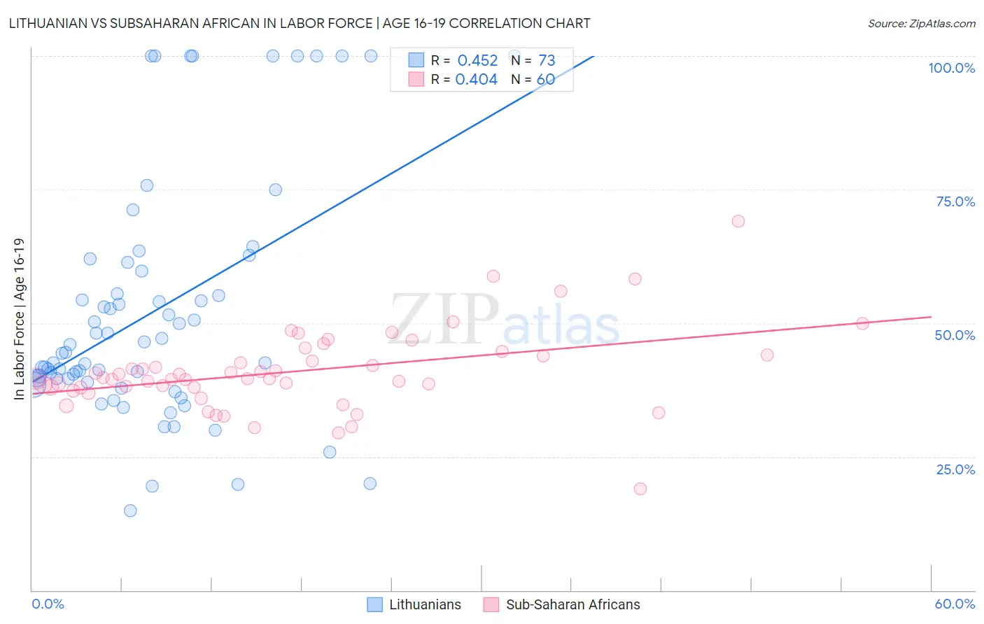 Lithuanian vs Subsaharan African In Labor Force | Age 16-19