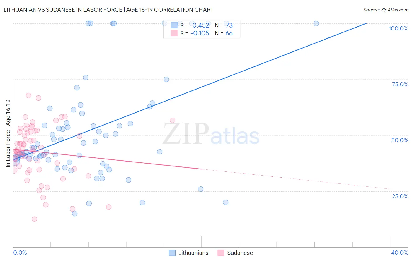 Lithuanian vs Sudanese In Labor Force | Age 16-19