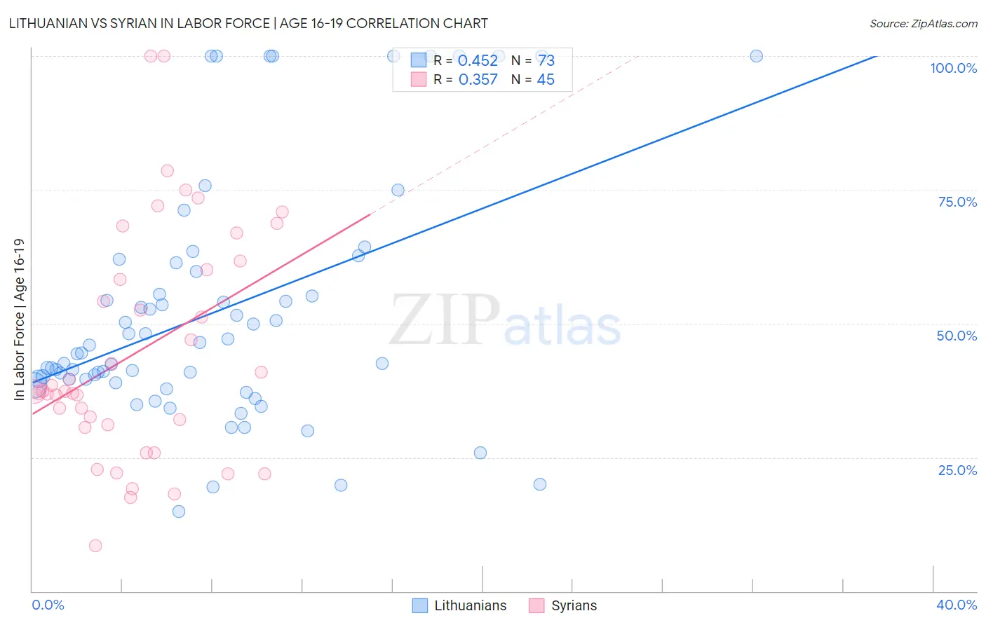 Lithuanian vs Syrian In Labor Force | Age 16-19