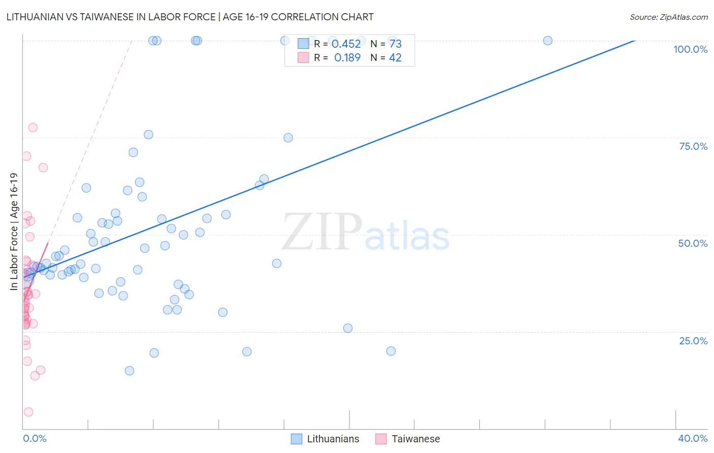 Lithuanian vs Taiwanese In Labor Force | Age 16-19