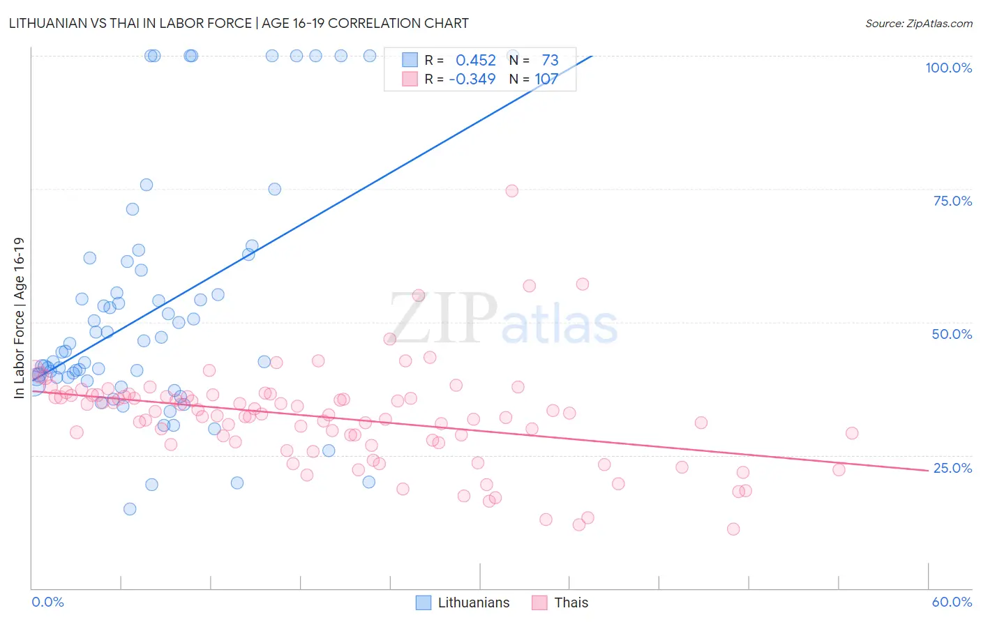 Lithuanian vs Thai In Labor Force | Age 16-19