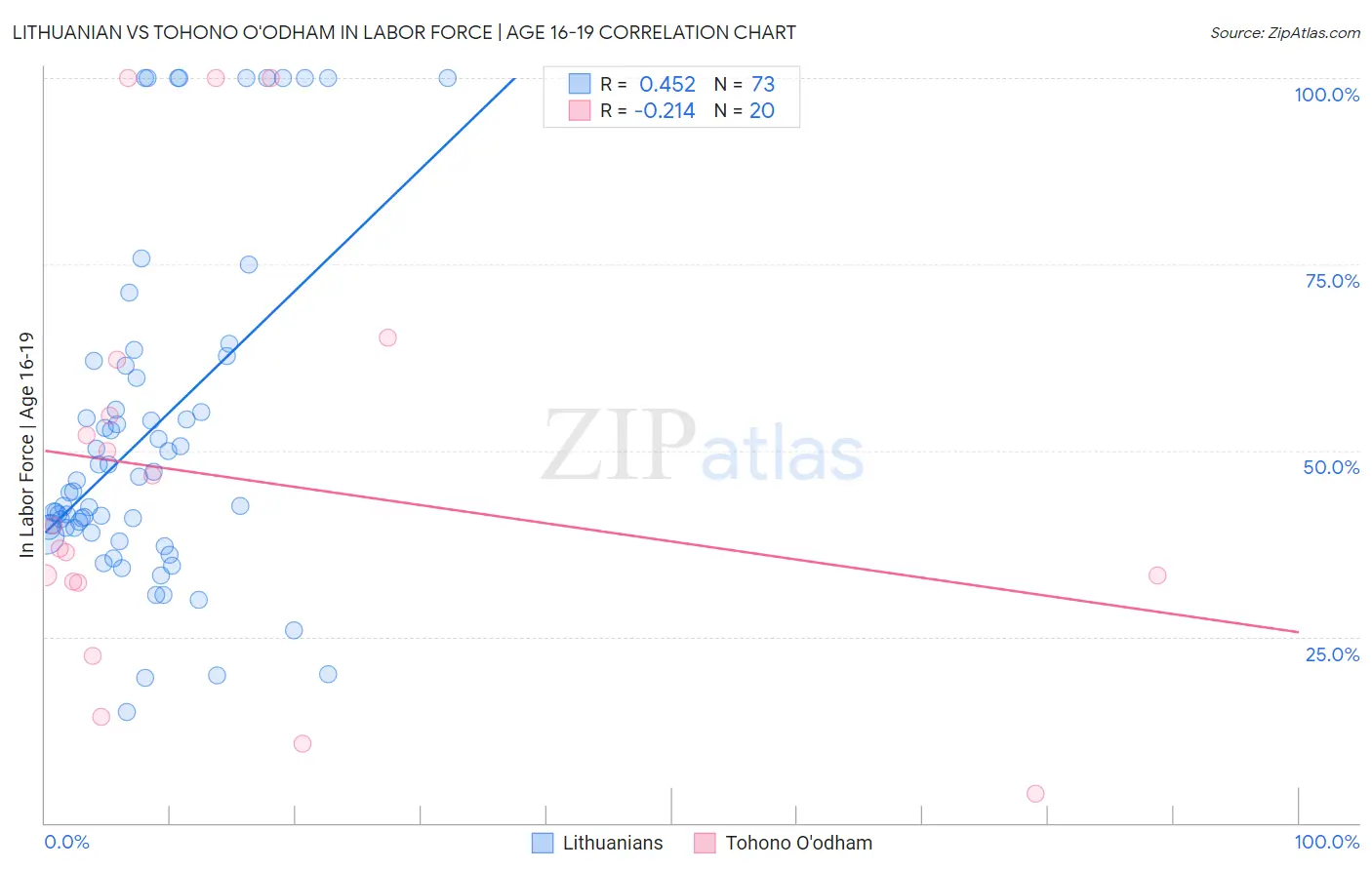 Lithuanian vs Tohono O'odham In Labor Force | Age 16-19