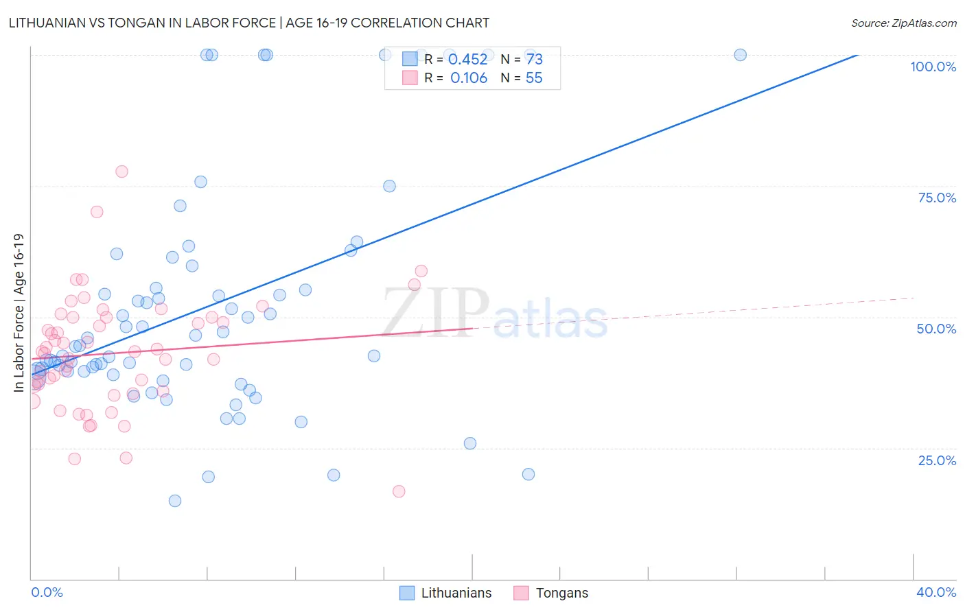 Lithuanian vs Tongan In Labor Force | Age 16-19