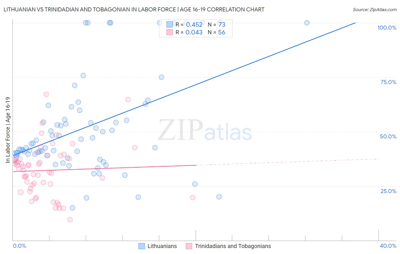 Lithuanian vs Trinidadian and Tobagonian In Labor Force | Age 16-19