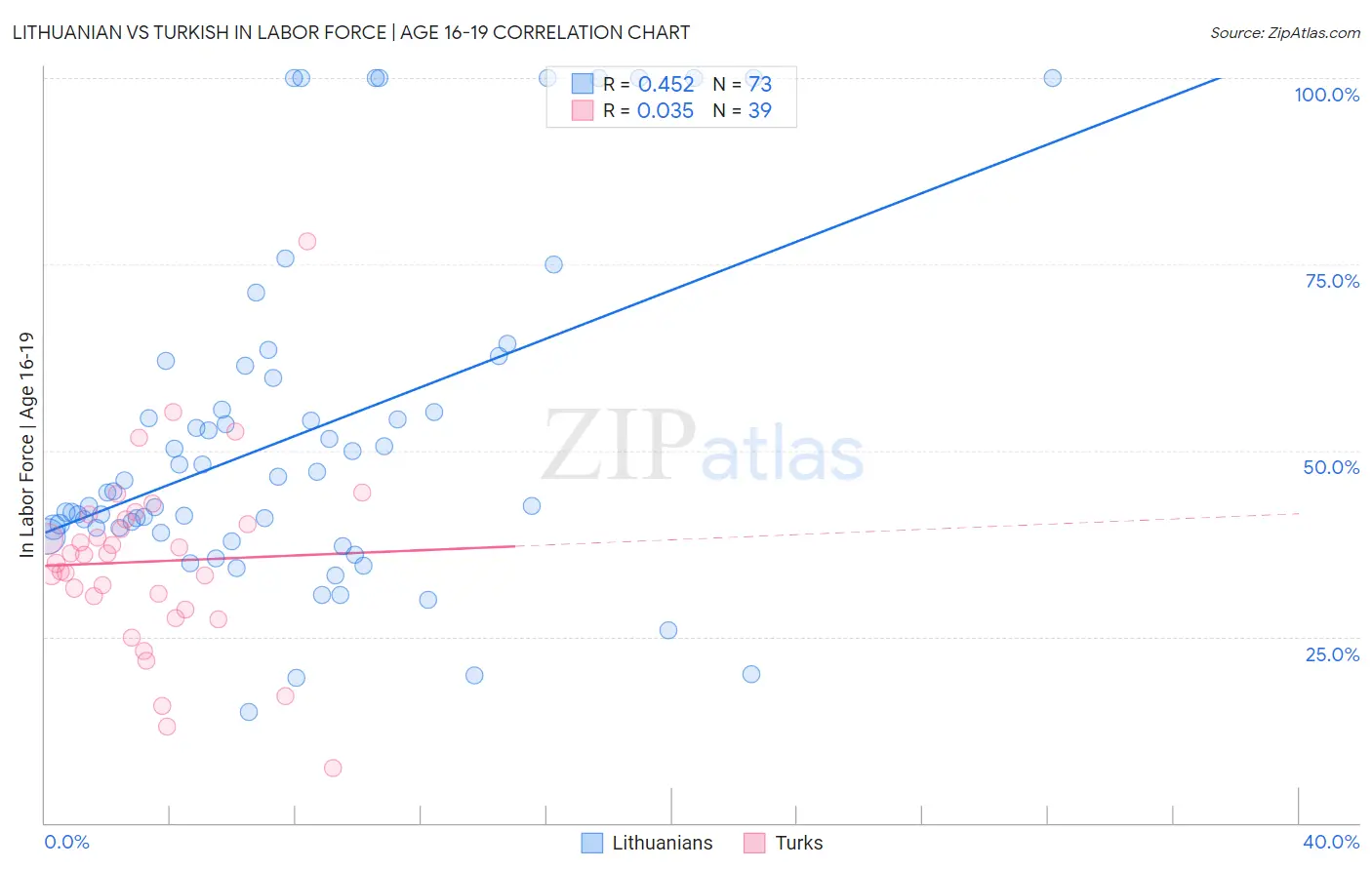 Lithuanian vs Turkish In Labor Force | Age 16-19