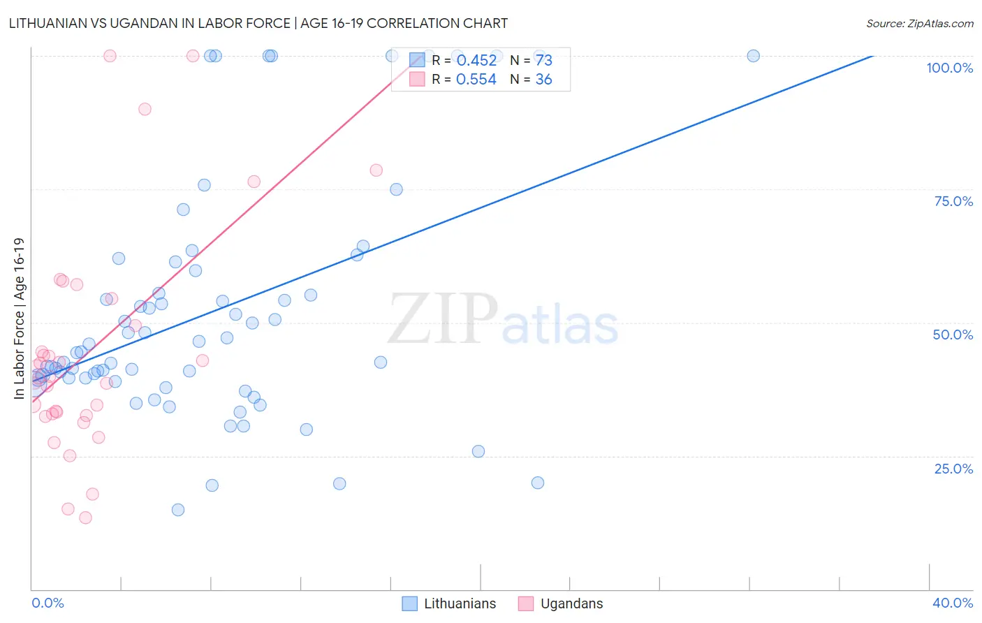 Lithuanian vs Ugandan In Labor Force | Age 16-19