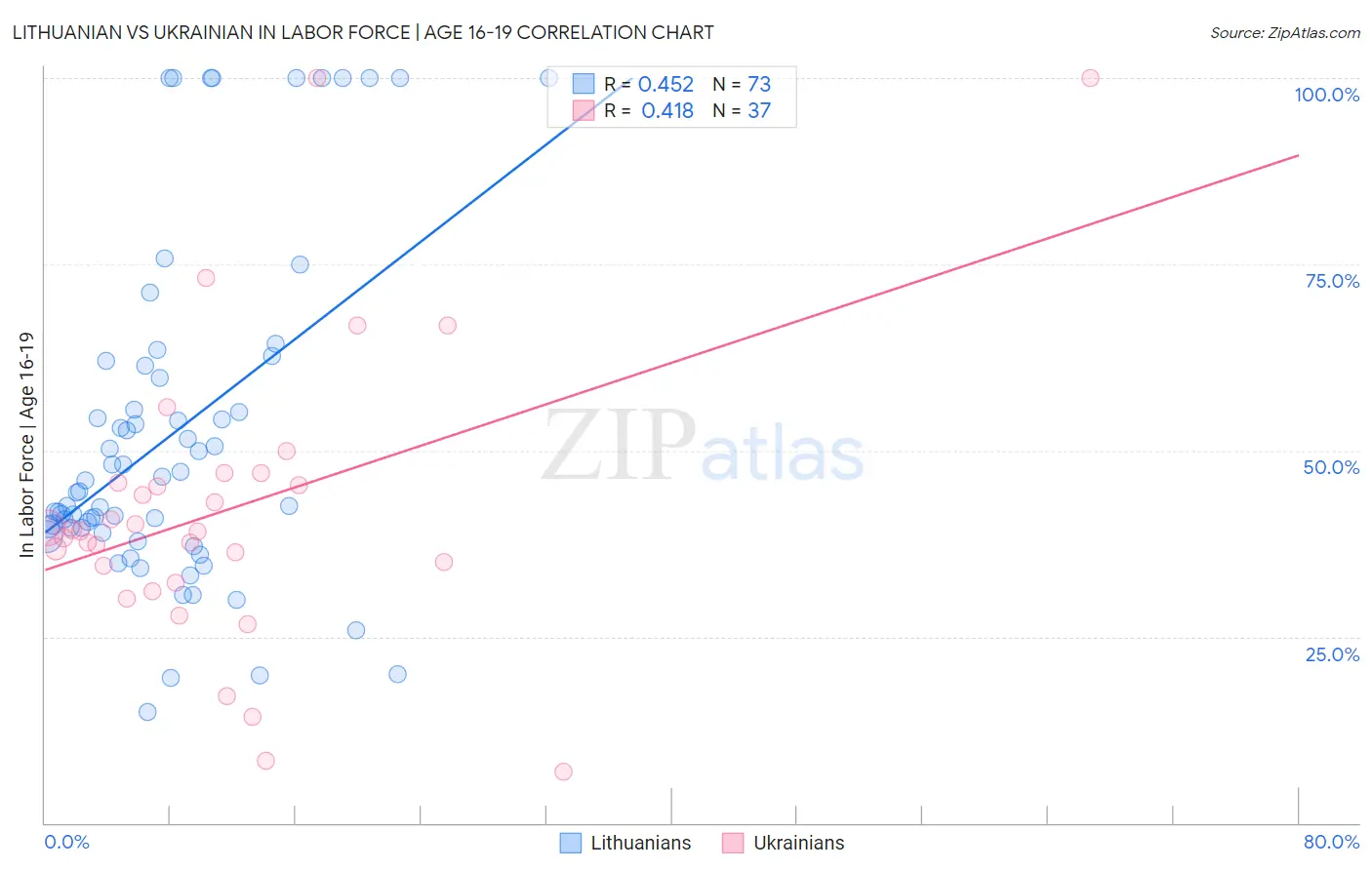 Lithuanian vs Ukrainian In Labor Force | Age 16-19