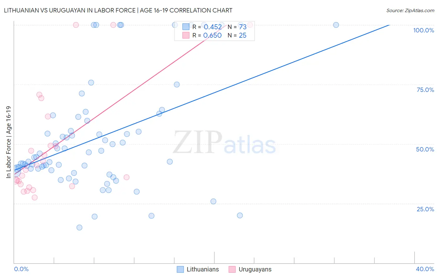 Lithuanian vs Uruguayan In Labor Force | Age 16-19