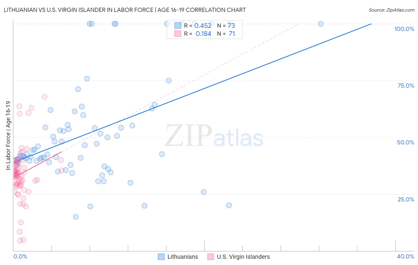 Lithuanian vs U.S. Virgin Islander In Labor Force | Age 16-19