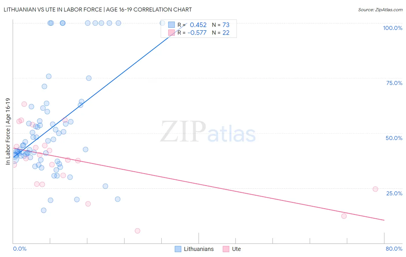 Lithuanian vs Ute In Labor Force | Age 16-19