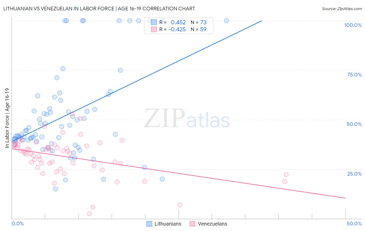 Lithuanian vs Venezuelan In Labor Force | Age 16-19