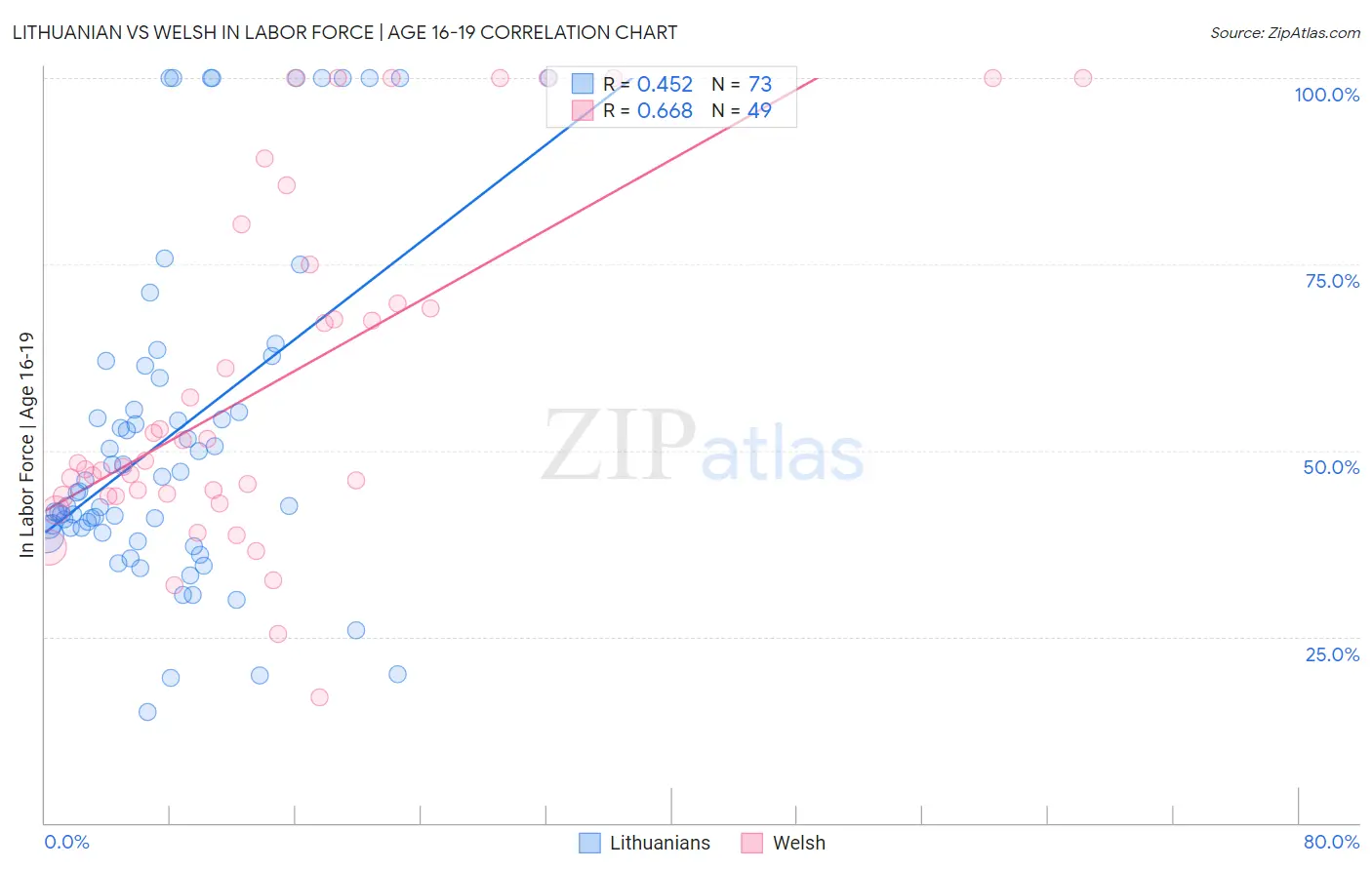 Lithuanian vs Welsh In Labor Force | Age 16-19