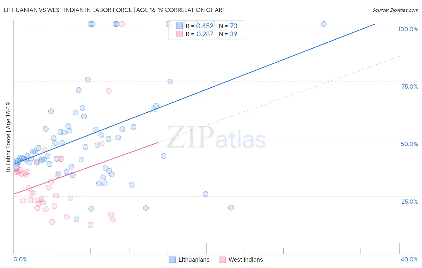 Lithuanian vs West Indian In Labor Force | Age 16-19