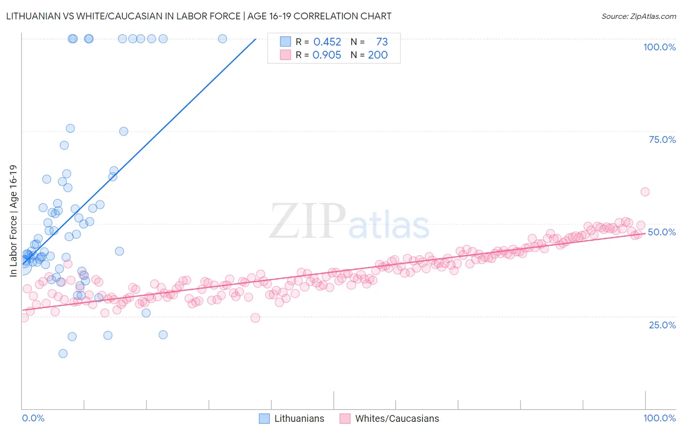 Lithuanian vs White/Caucasian In Labor Force | Age 16-19