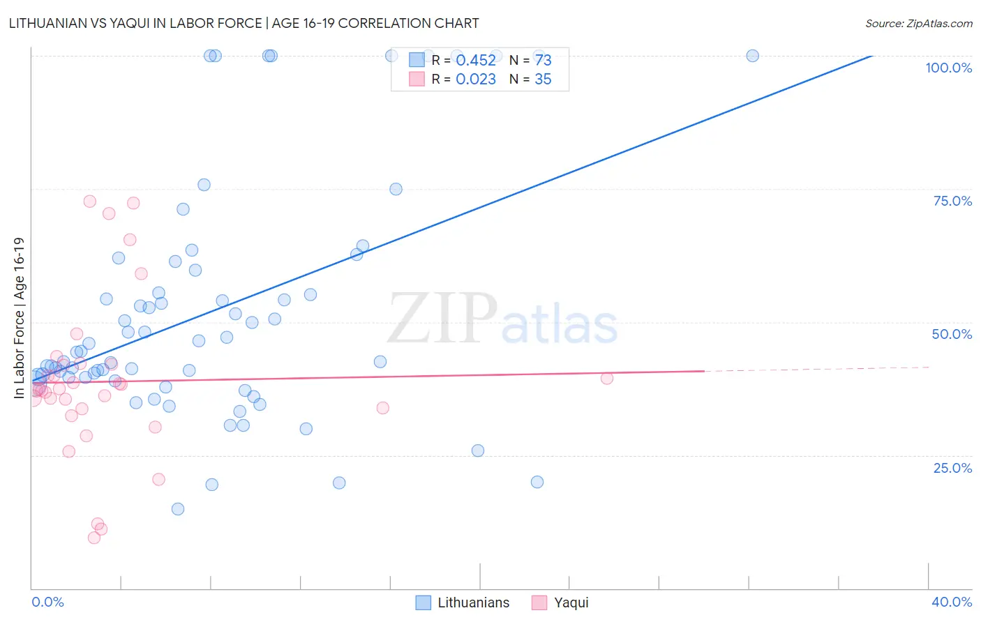 Lithuanian vs Yaqui In Labor Force | Age 16-19