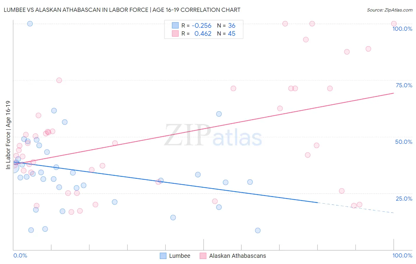 Lumbee vs Alaskan Athabascan In Labor Force | Age 16-19