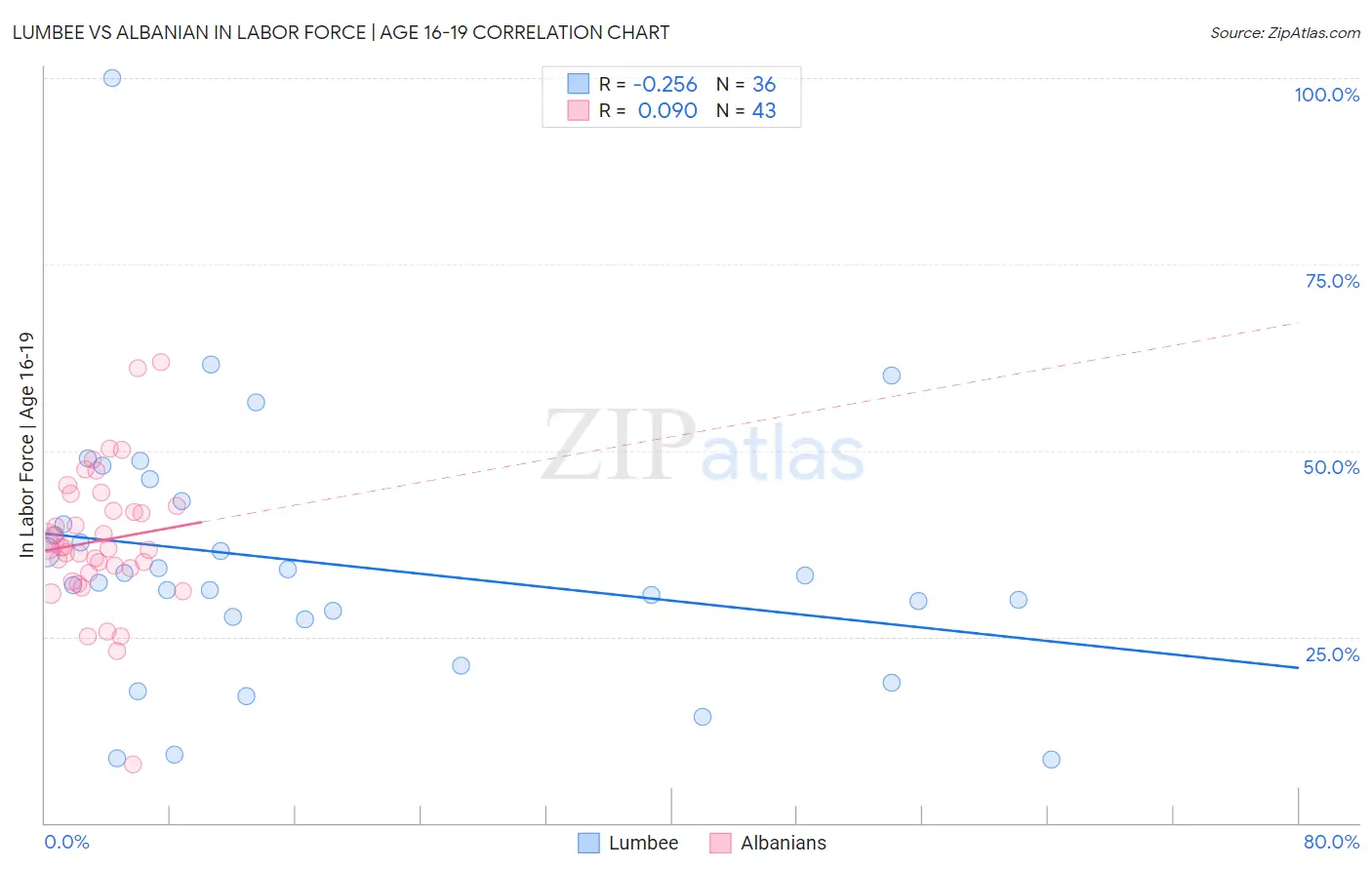 Lumbee vs Albanian In Labor Force | Age 16-19