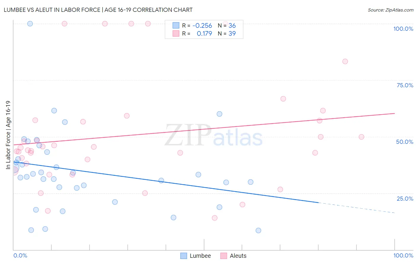 Lumbee vs Aleut In Labor Force | Age 16-19