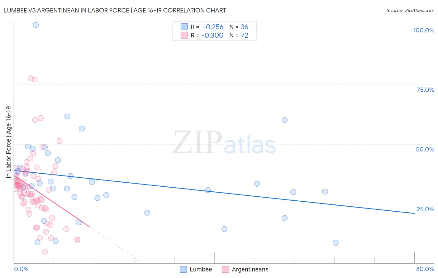 Lumbee vs Argentinean In Labor Force | Age 16-19