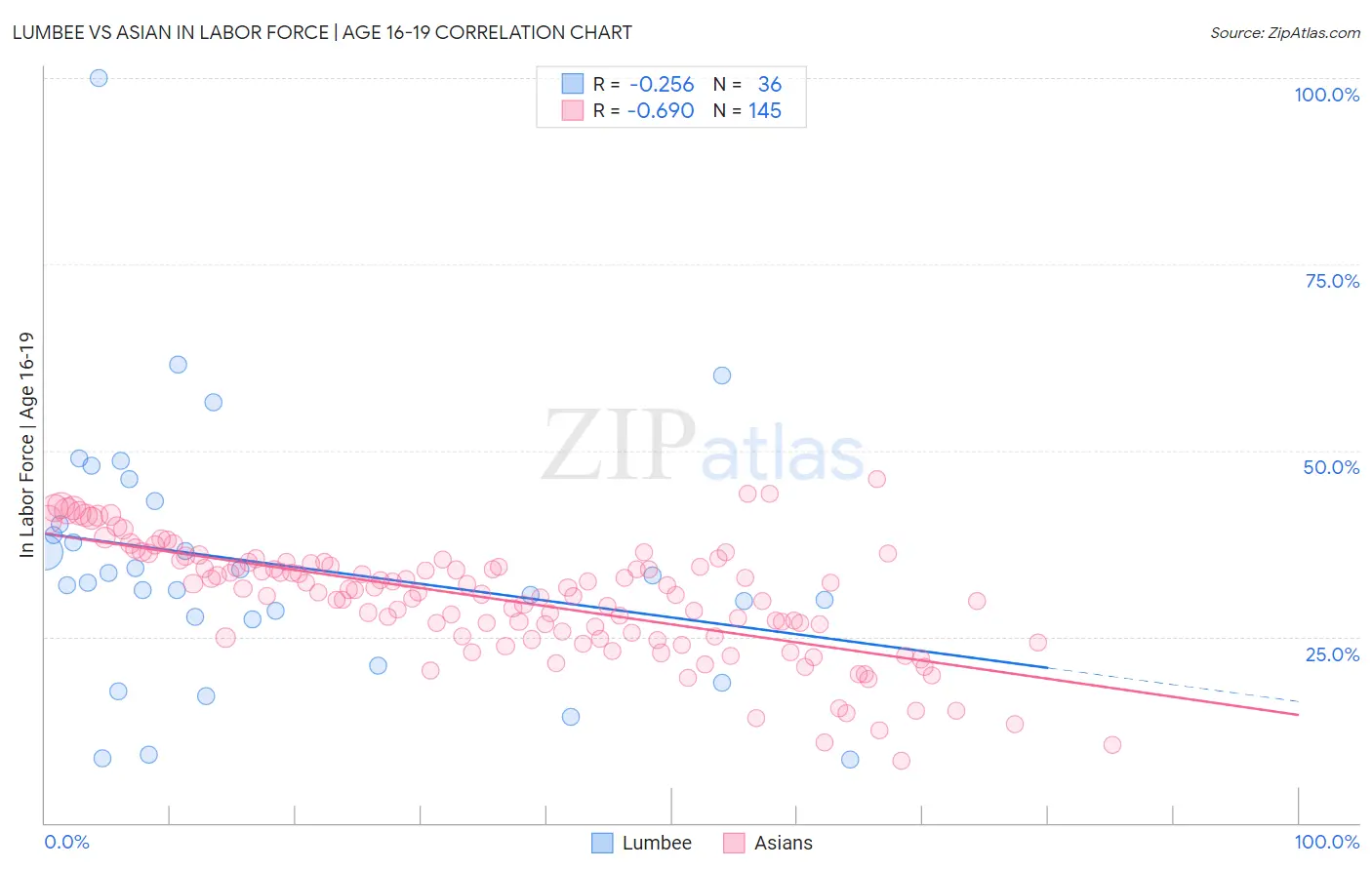 Lumbee vs Asian In Labor Force | Age 16-19