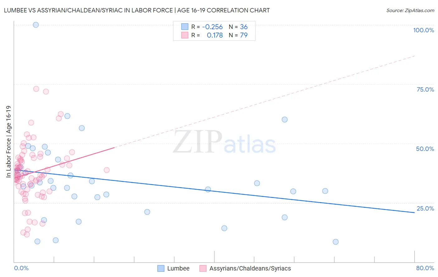 Lumbee vs Assyrian/Chaldean/Syriac In Labor Force | Age 16-19