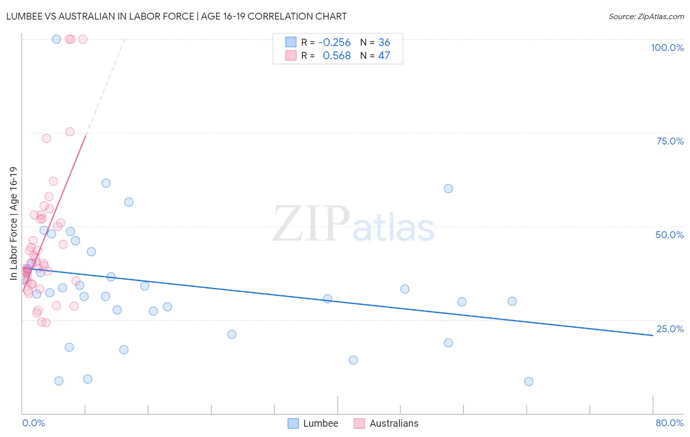 Lumbee vs Australian In Labor Force | Age 16-19