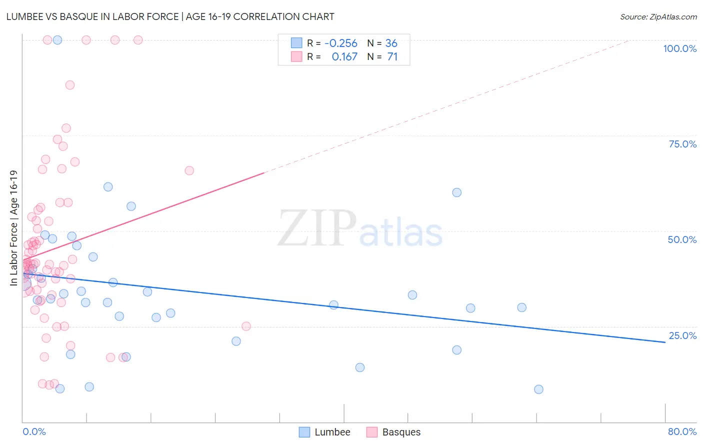 Lumbee vs Basque In Labor Force | Age 16-19