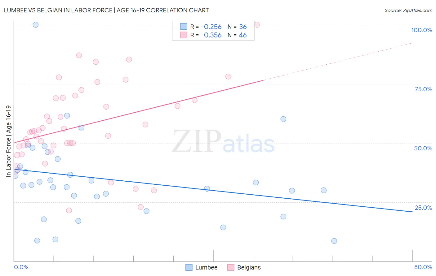 Lumbee vs Belgian In Labor Force | Age 16-19