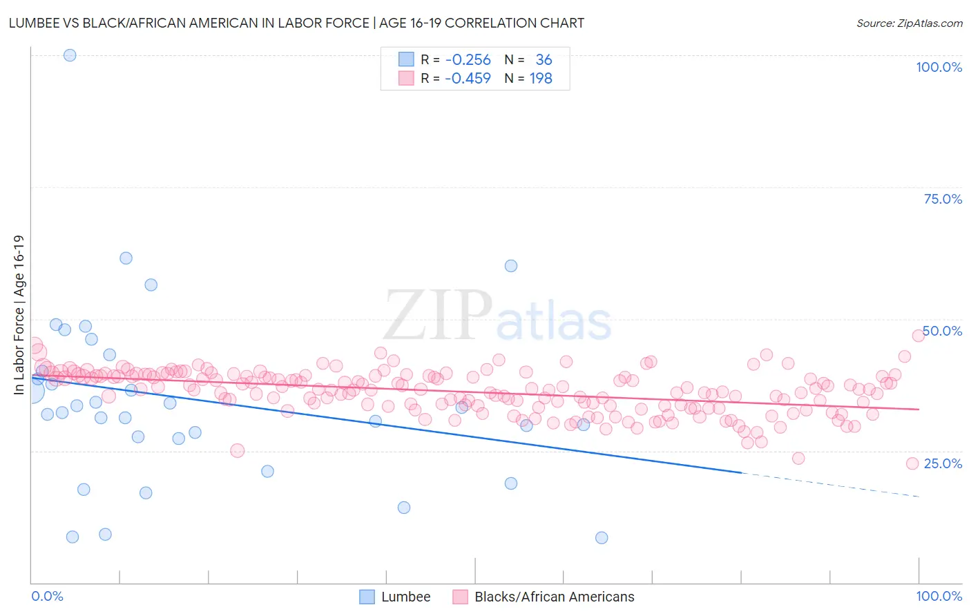 Lumbee vs Black/African American In Labor Force | Age 16-19